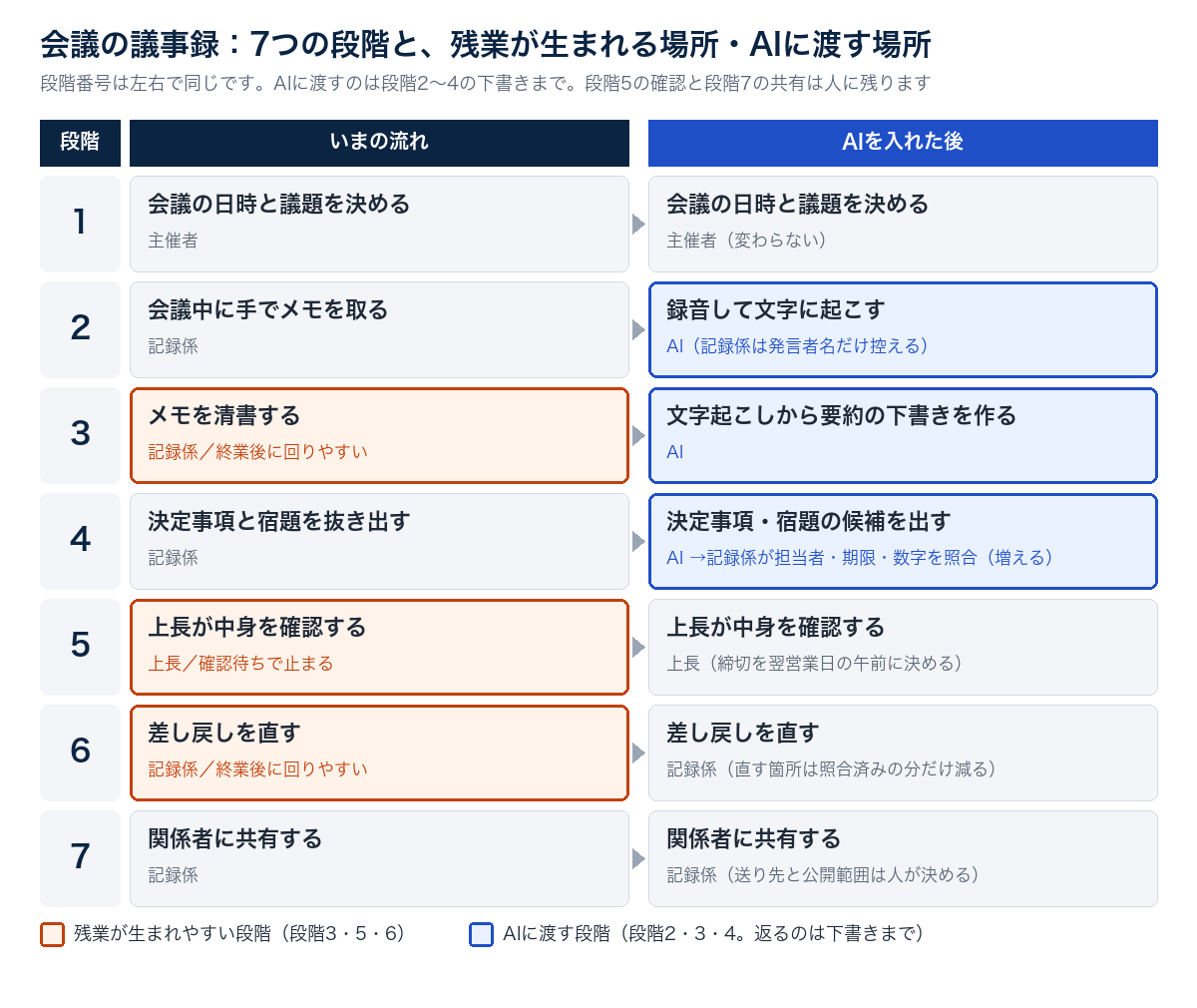 会議の議事録の7段階を、いまの流れとAIを入れた後で並べ、残業が生まれやすい段階3・5・6と、AIに渡す段階2・3・4を示した図