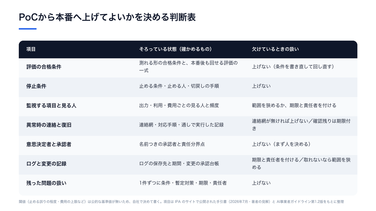 PoCから本番へ上げてよいかを決める判断表。評価の合格条件・停止条件・監視する項目と見る人・異常時の連絡と復旧・意思決定者と承認者・ログと変更の記録・残った問題の扱いの7行を、確かめるものと欠けているときの扱いで並べた図