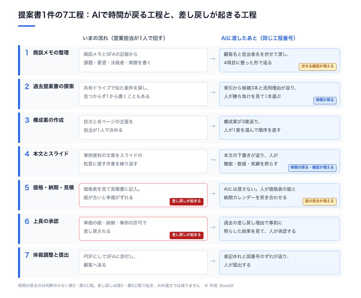 提案書1件の7工程を、いまの流れとAIに渡したあとで並べ、時間が戻る第2・第4工程と、差し戻しが起きる第5・第6工程、確認が増える第1・第4・第5工程を示した図