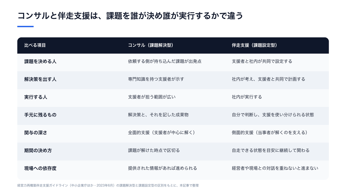 コンサルと伴走支援を比べる表。課題を決める人・解決策を出す人・実行する人・手元に残るもの・関与の深さ・期間の決め方・現場への依存度の7項目を、コンサル（課題解決型）と伴走支援（課題設定型）で並べた図