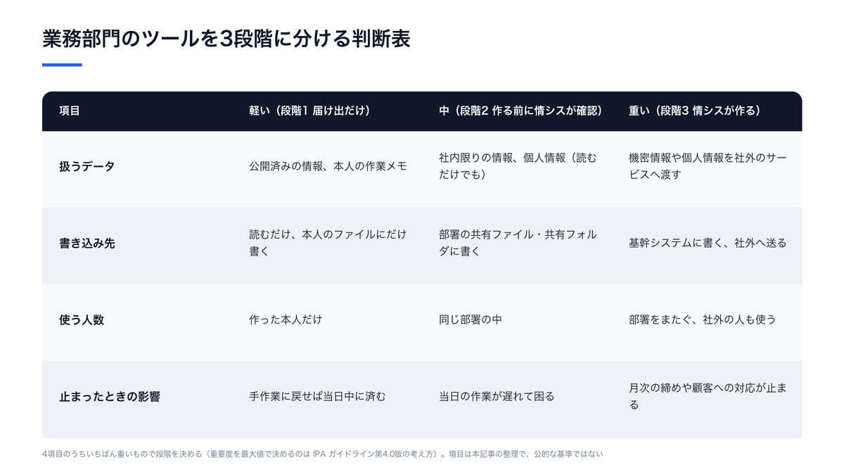 業務部門が作るツールを、扱うデータ・書き込み先・使う人数・止まったときの影響の4項目で軽い・中・重いに判定し、届け出だけ・情シスの確認・情シスが作るの3段階に分ける判断表