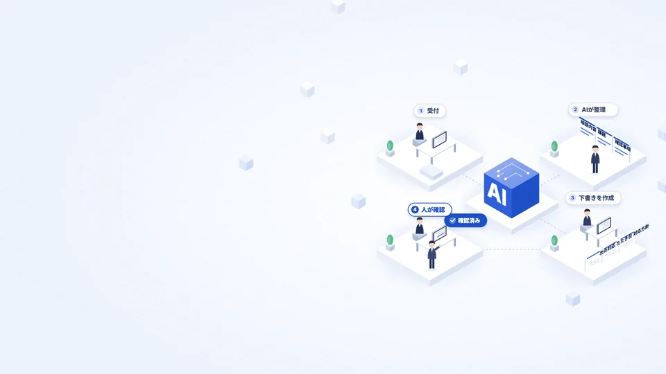 AI活用イメージ。中央のAIを囲む4つの業務の島で、問い合わせの受付、AIによる相談内容・課題・確認事項の整理、対応方針やたたき台の下書き作成、担当者の確認が順に進む様子。