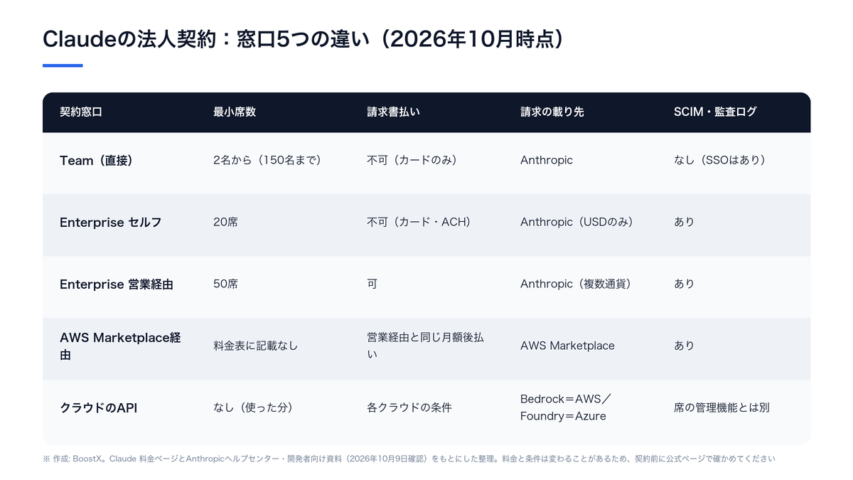 Claudeの契約窓口5つ（Team・Enterpriseセルフサービス・Enterprise営業経由・AWS Marketplace経由・クラウドのAPI）ごとに、最小席数・請求書払い・請求の載り先・管理機能を並べた比較図
