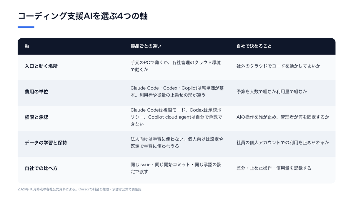 Claude Code・OpenAI Codex・GitHub Copilot・Cursorを、動く場所・費用の単位・権限と承認・コードの学習と保持の4つの軸で並べた選定表