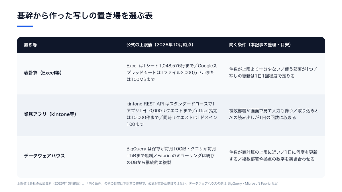 基幹から作ったデータの写しの置き場を、表計算・業務アプリ・データウェアハウスの公式の上限値と向く条件で並べた表