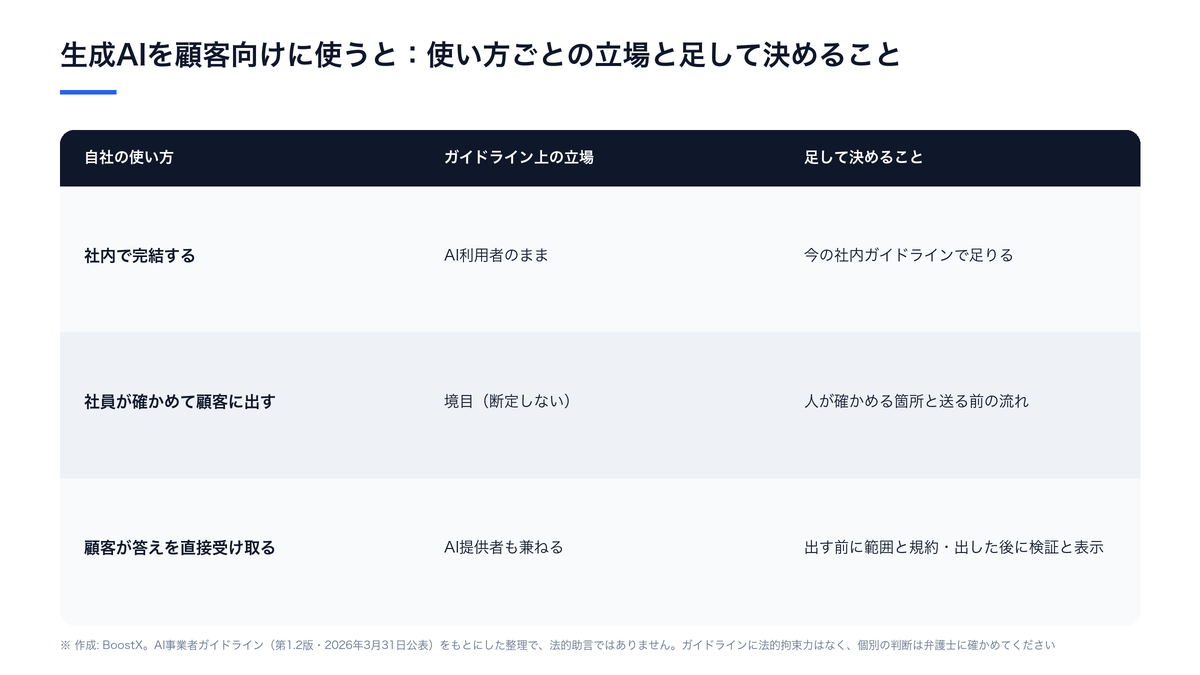 生成AIの使い方3つの形ごとに、AI事業者ガイドライン上の立場と顧客に出す前・出した後に決めることを並べた判断表