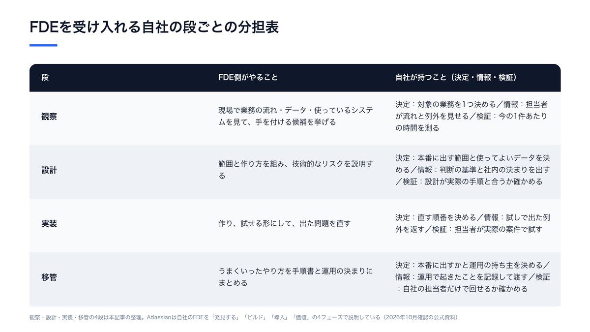 FDE型のAI支援で、観察・設計・実装・移管の段ごとに自社とFDEが受け持つことを並べた分担表