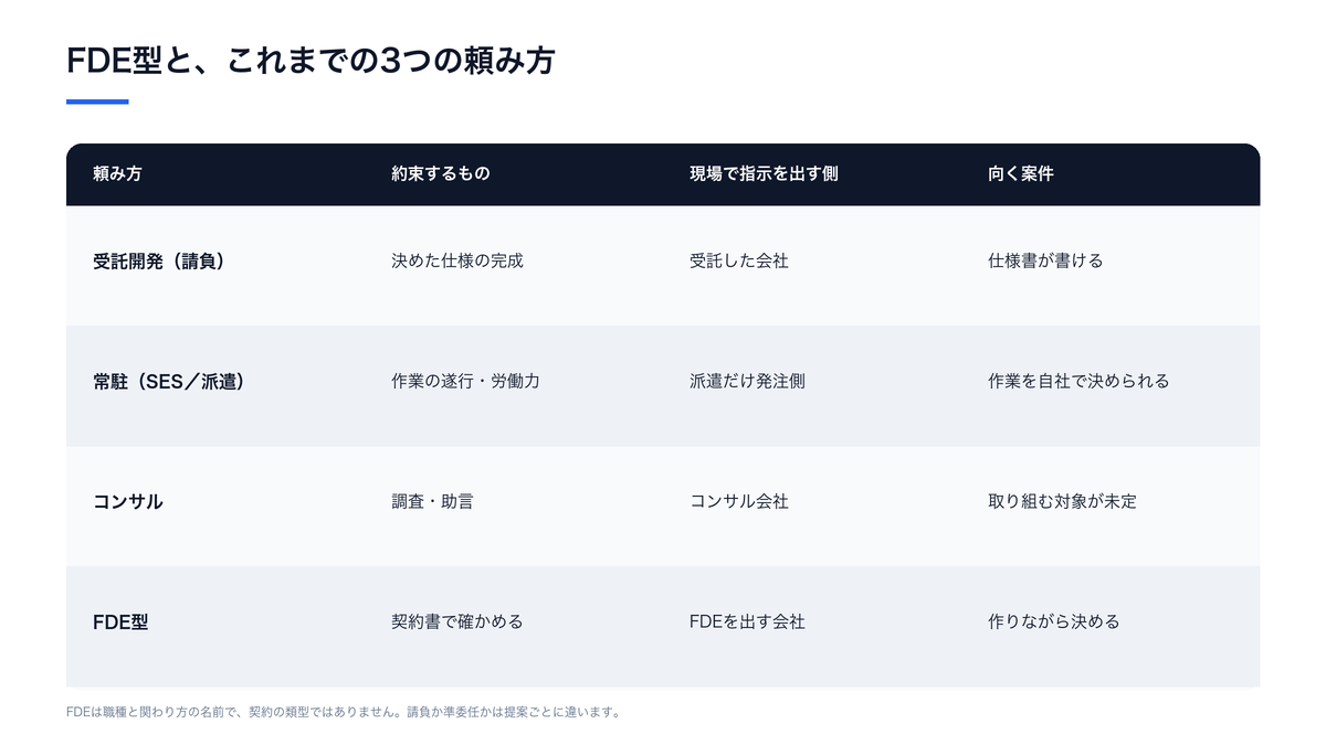 受託開発（請負）・常駐（SES／派遣）・コンサル・FDE型の4つの頼み方を、約束するもの、現場で指示を出す側、向く案件で並べた図