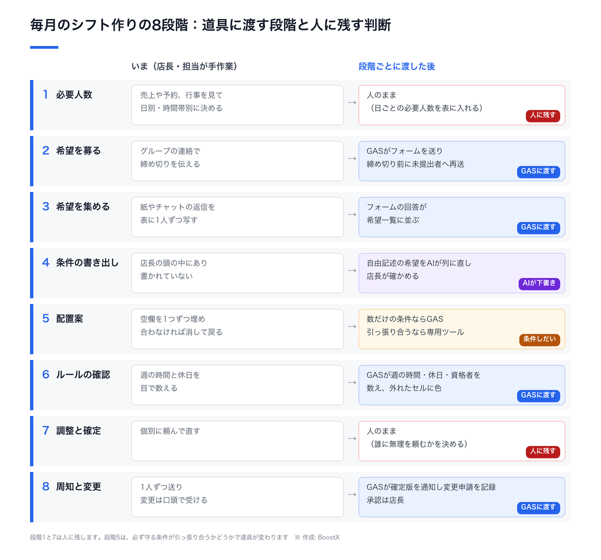 毎月のシフト作りを8段階に分け、段階2・3・6・8をGASに、段階4を生成AIの下書きに渡し、段階5は条件しだいでGASか専用ツールに、段階1と7は人に残す流れを、いまの手作業と並べて示した図