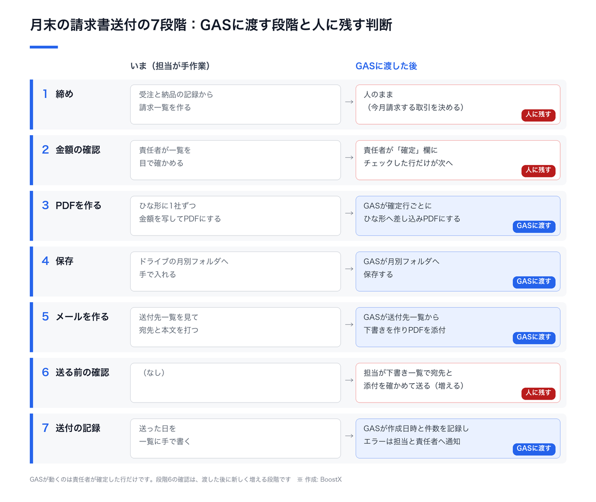 月末の請求書送付を7段階に分け、段階3・4・5・7をGASに渡し、段階1・2の確定と新しく増える段階6の送る前の確認を人に残す流れを、いまの手作業と並べて示した図