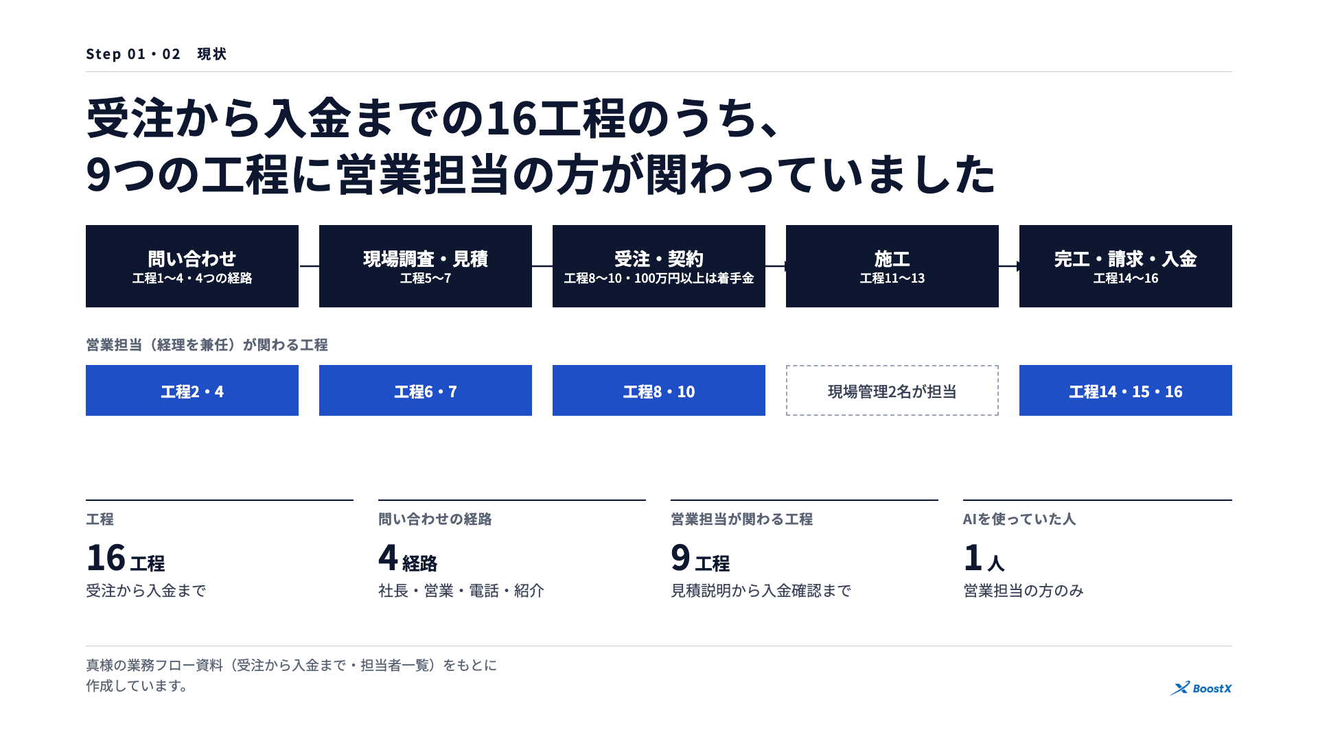 受注から入金までの16工程のうち9つの工程に営業担当が関わっていたことを示す図。工程16・経路4・営業担当が関わる工程9・AIを使っていた人1人