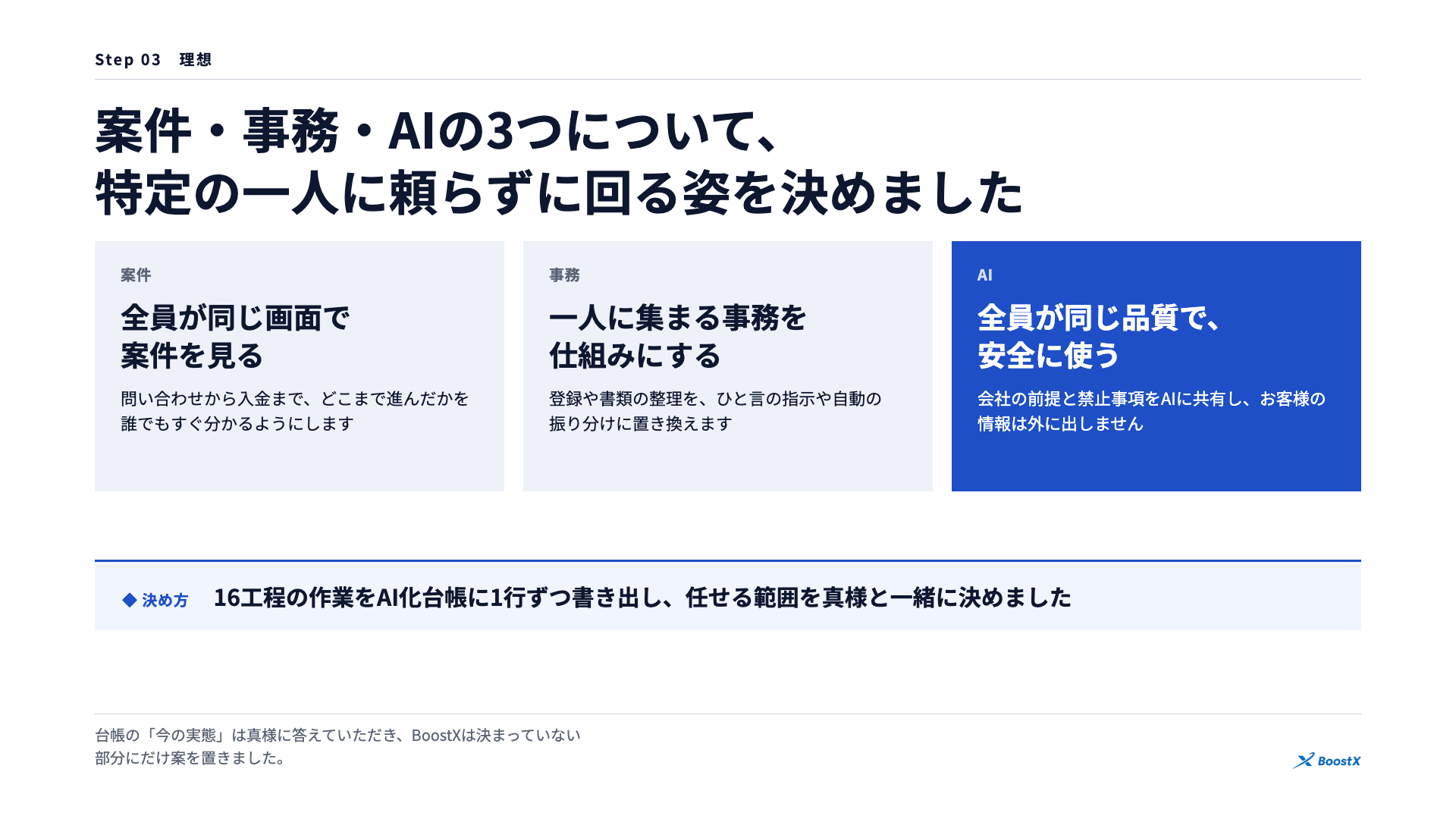 案件・事務・AIの3つについて、特定の一人に頼らずに回る姿