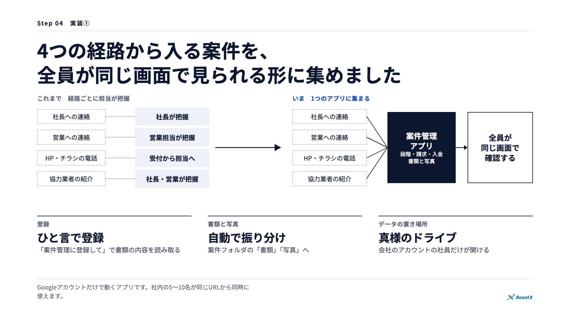 4つの経路から入る案件を、案件管理アプリに集めて全員が同じ画面で確認する形にした図