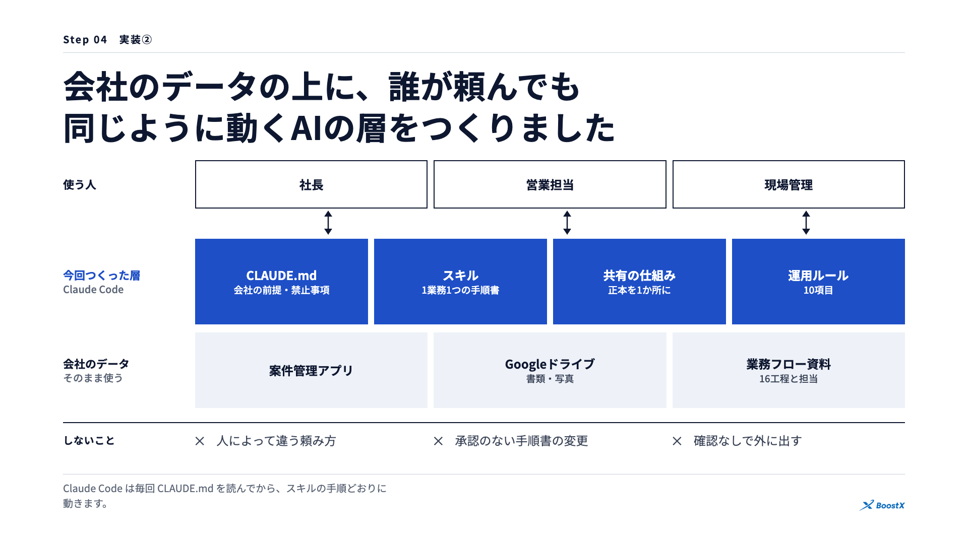 会社のデータの上に、CLAUDE.md・スキル・共有の仕組み・運用ルールの層をつくり、社長・営業担当・現場管理が同じように使う構造