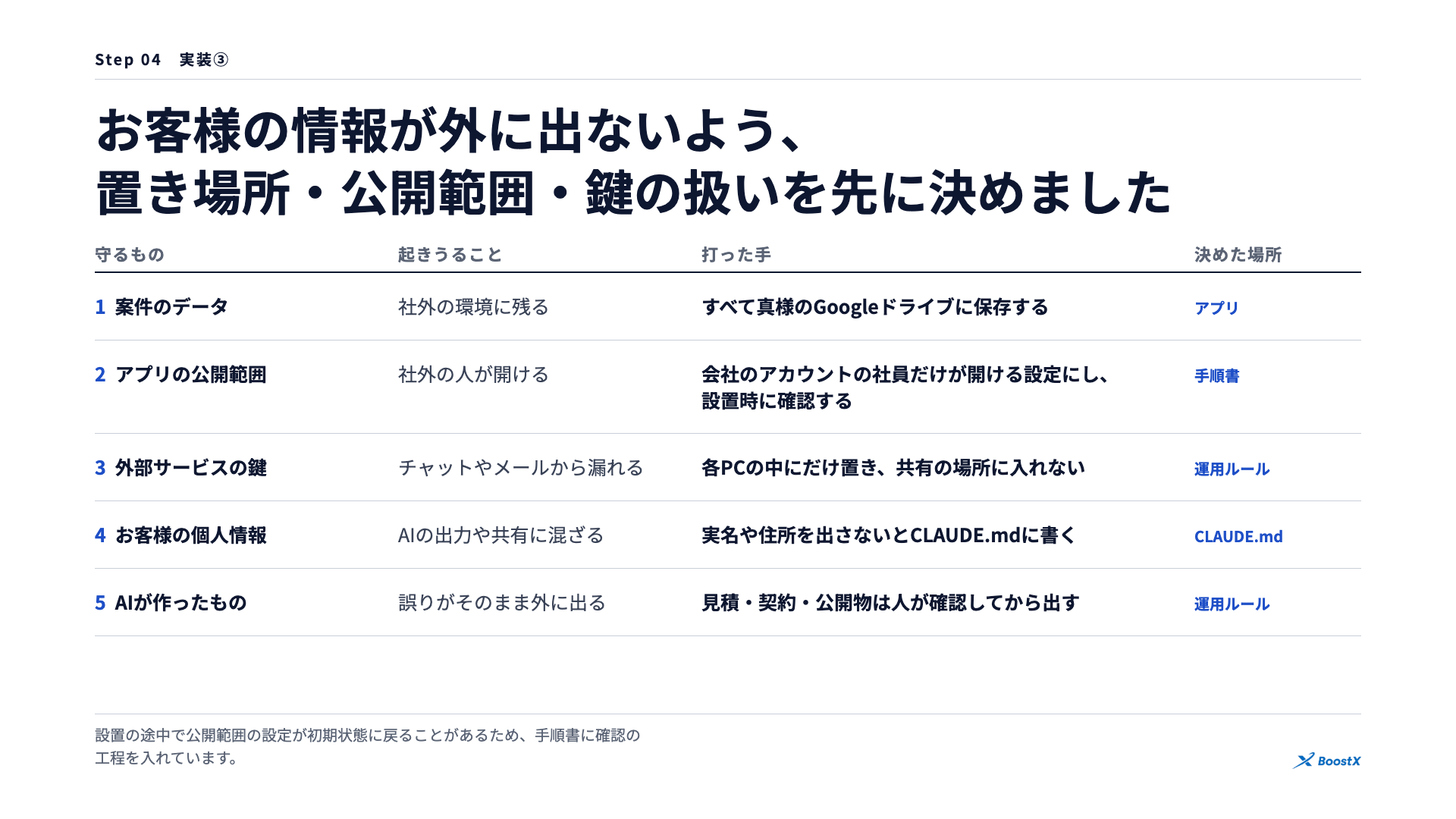 お客様の情報を守るための5つの決めごと。守るもの、起きうること、打った手、決めた場所