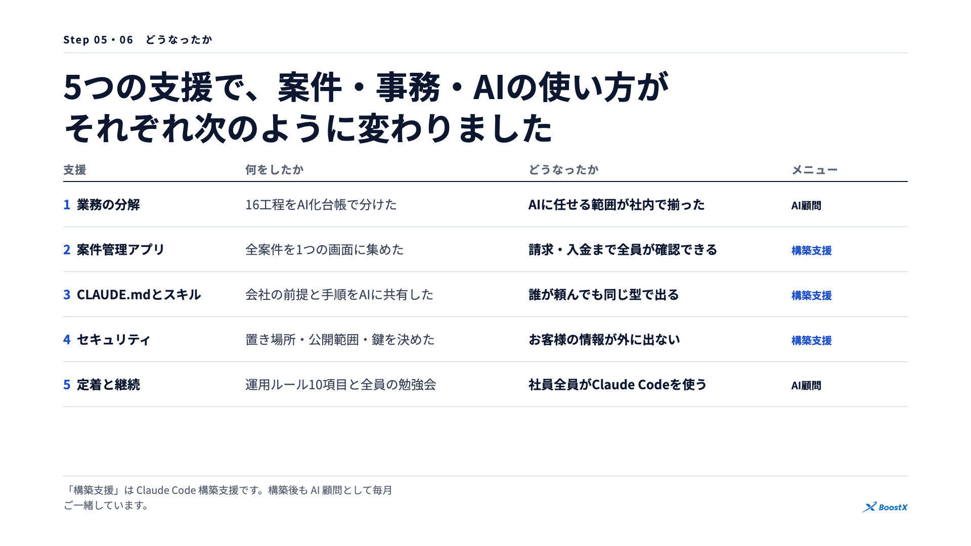 5つの支援と、それぞれの変化。業務の分解、案件管理アプリ、CLAUDE.mdとスキル、セキュリティ、定着と継続
