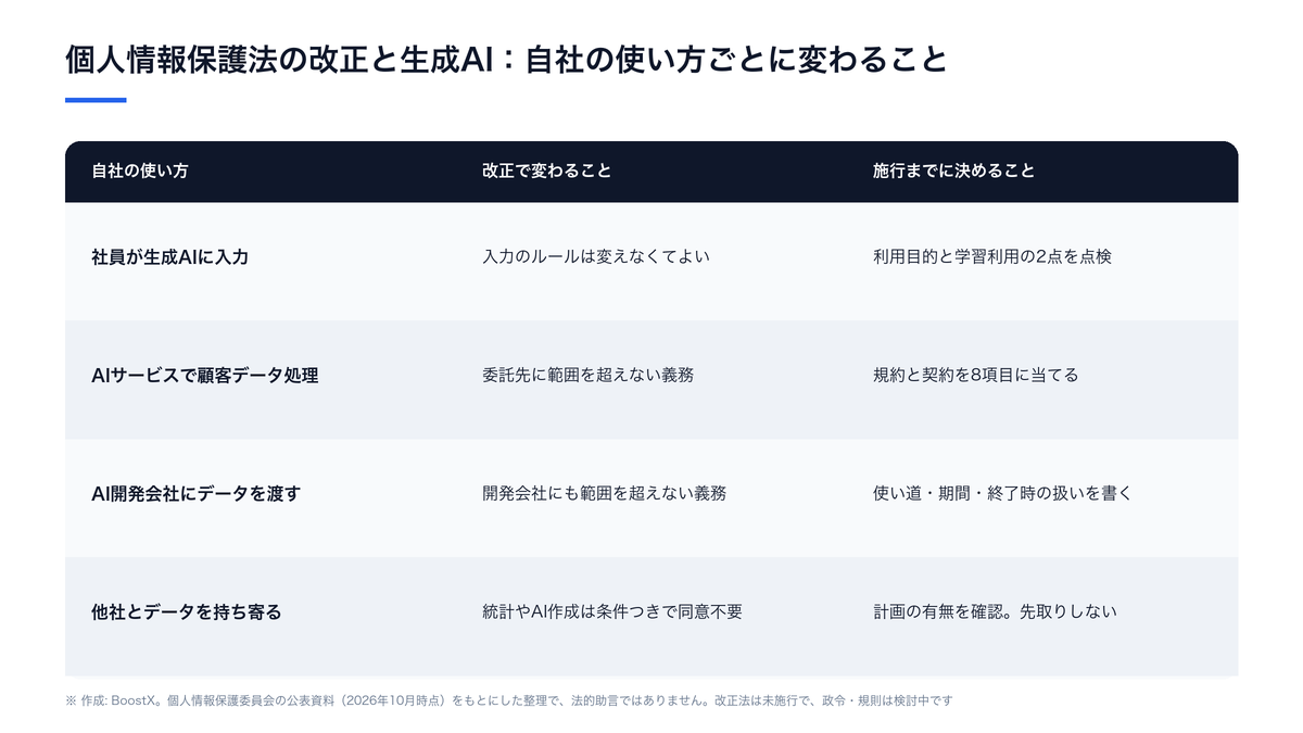 個人情報保護法の改正で、生成AIの使い方4つの場面ごとに変わることと施行までに決めることを並べた表
