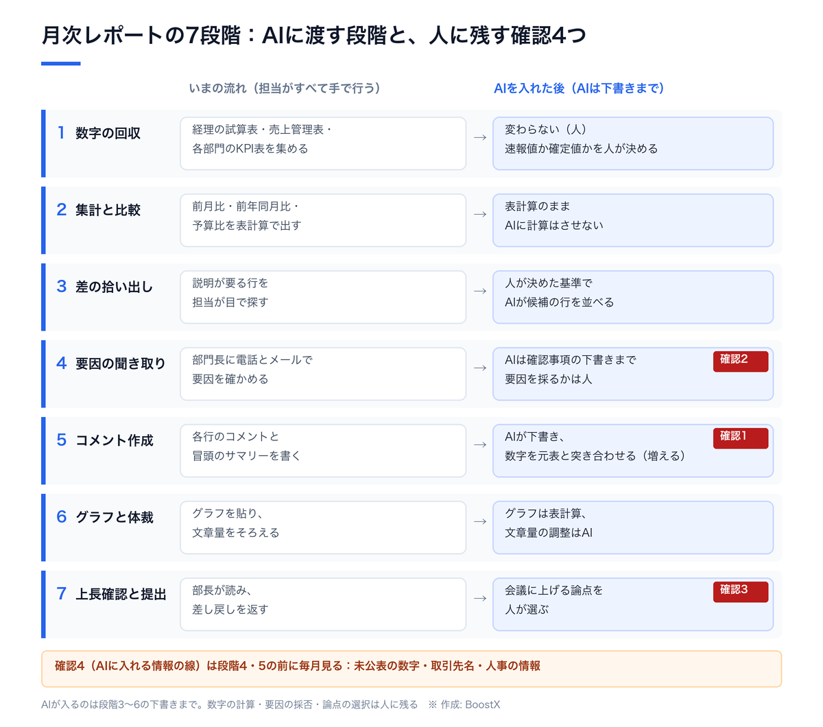 月次レポートの7段階を、いまの流れとAIを入れた後の流れで並べ、AIが入るのは段階3から6の下書きまでで、確認1から4は人に残ることを示した図