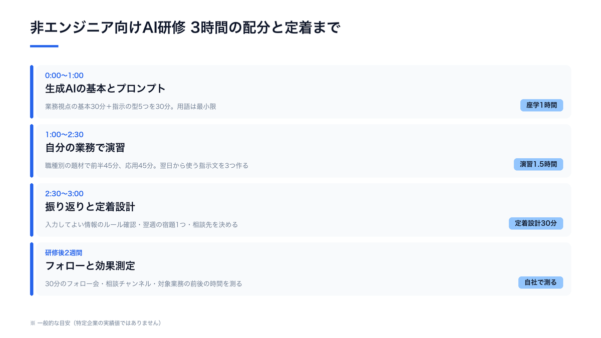 非エンジニア向けAI研修の3時間の配分と、研修後2週間の定着設計までの流れ