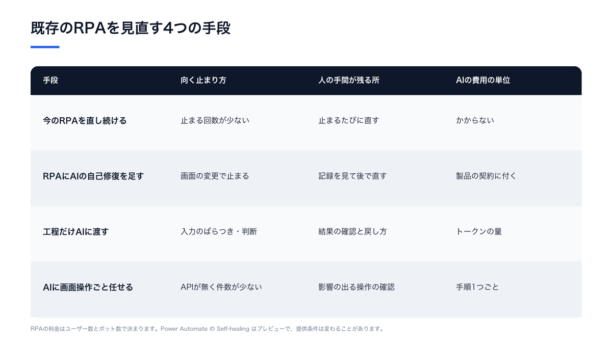 既存のRPAを見直す4つの手段（直し続ける・AIの自己修復を足す・工程だけAIに渡す・AIに画面操作ごと任せる）を、向く止まり方、人の手間が残る所、AIの費用の単位で並べた図