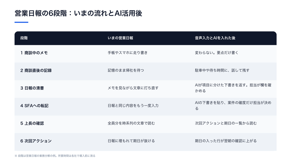 営業日報の6段階を、いまの流れと音声入力とAIを入れた後で並べ、清書と転記がAIの下書きに置き換わり、確度と期日の判断が人に残ることを示した図