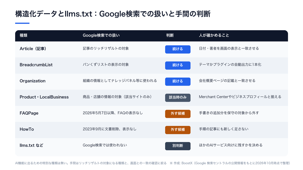 構造化データの主な種類とllms.txtについて、Google検索での扱い、続ける・外す候補・別判断の区分、人が確かめることを並べた表